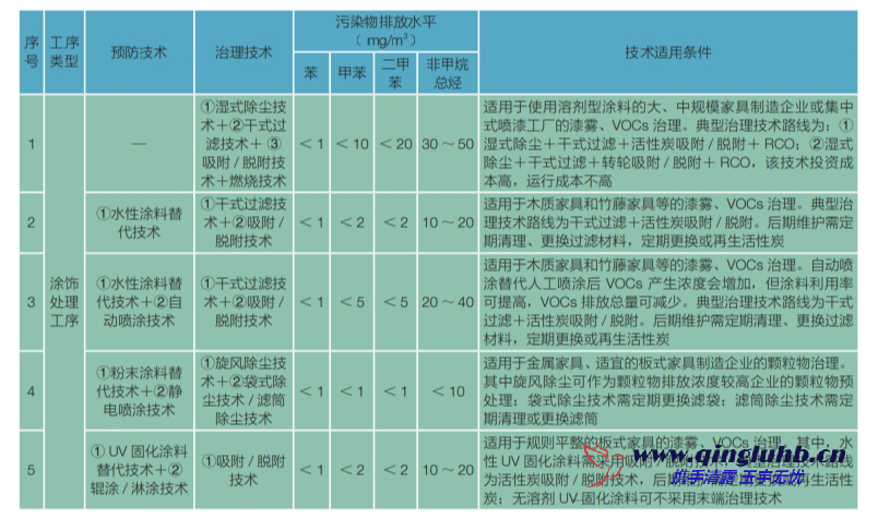 家具制造行業 VOCs 控制技術有哪些？