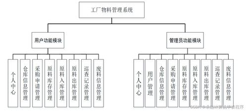 基于elementui的工廠物料管理系統(tǒng)設(shè)計(jì)與實(shí)現(xiàn)15jqp9計(jì)算機(jī)畢設(shè)ssm